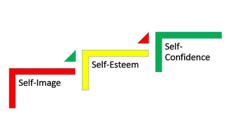 explain the links between identity self image and self esteem